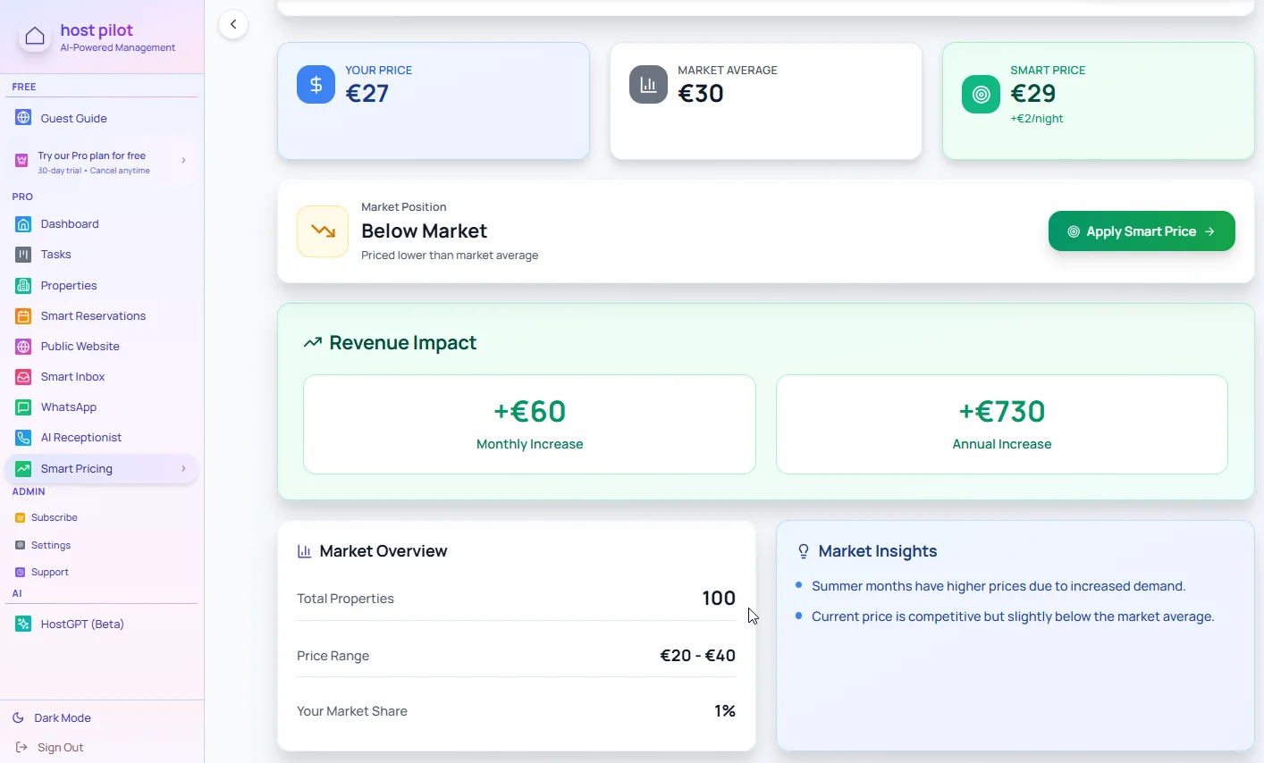 Light-mode rental business analytics dashboard showing revenue, occupancy, and guest insights